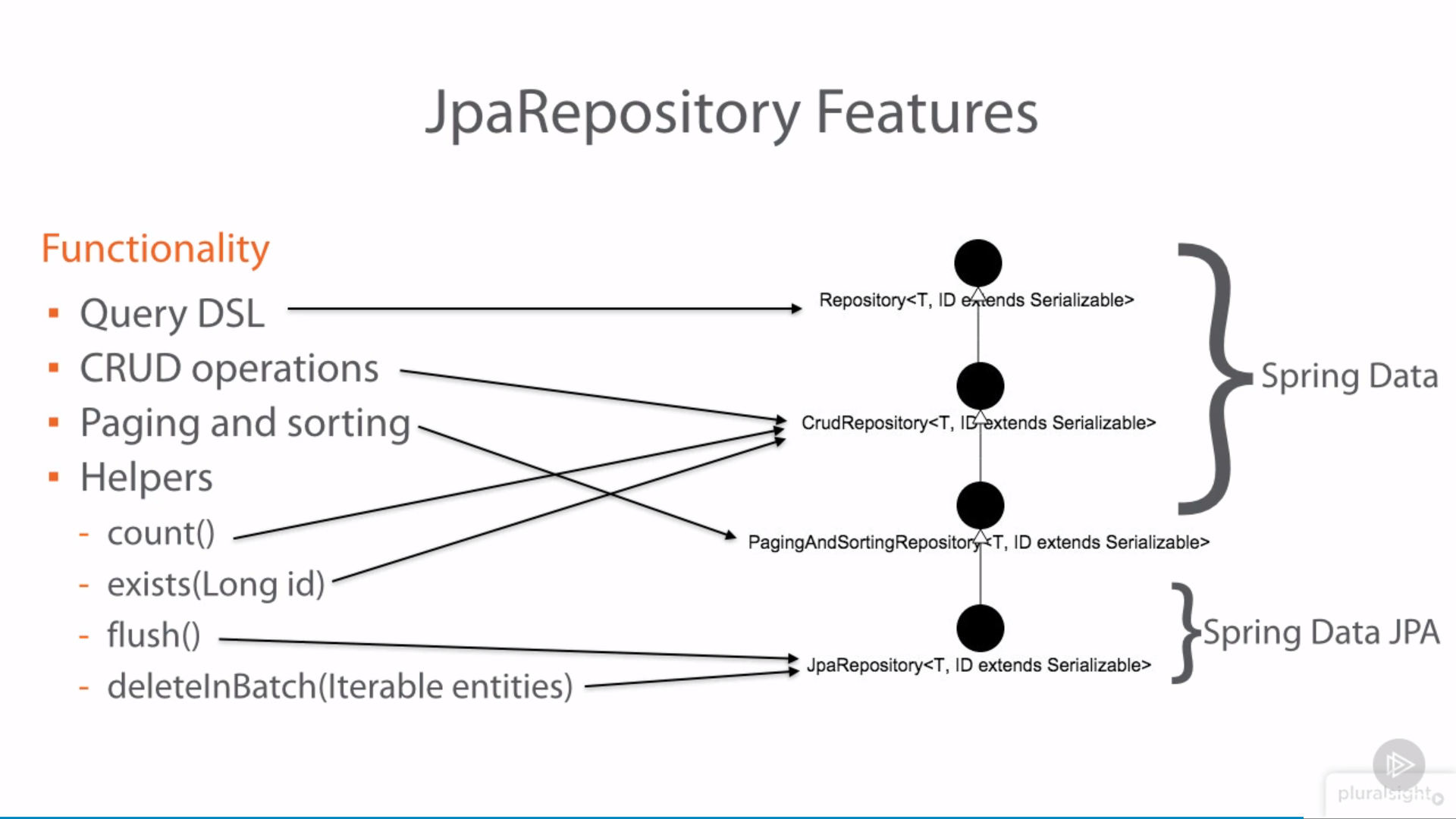 JDBC, JPA, Hibernate, JPARepository, PagingAndSortingRepository,  CrudRepository, by Nil Seri